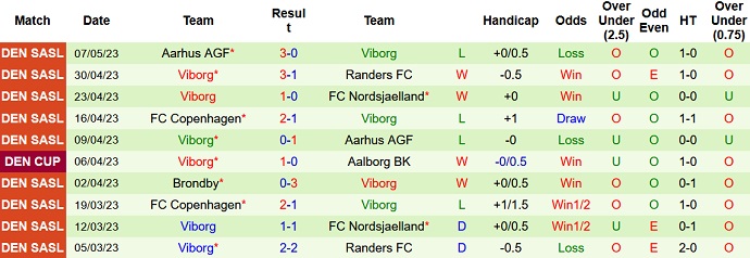 Nhận định, soi kèo Randers vs Viborg, 00h00 ngày 16/5 - Ảnh 2