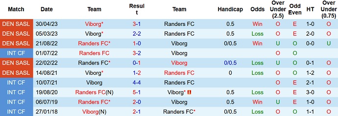 Nhận định, soi kèo Randers vs Viborg, 00h00 ngày 16/5 - Ảnh 3