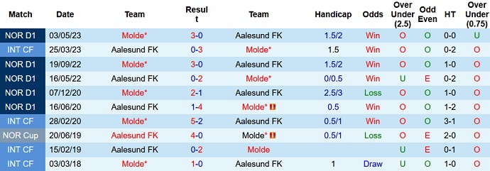 Nhận định, soi kèo Aalesund vs Molde, 23h00 ngày 16/5 - Ảnh 3