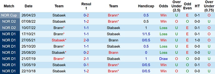 Nhận định, soi kèo Brann vs Stabaek, 23h00 ngày 16/5 - Ảnh 3