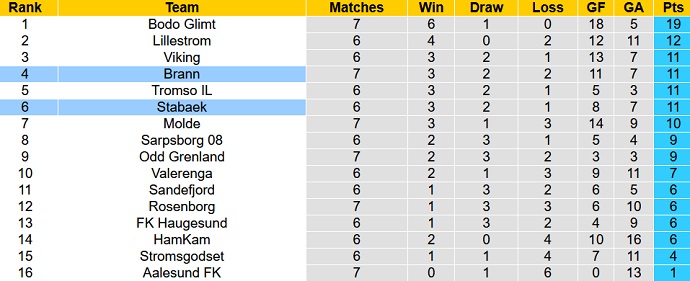 Nhận định, soi kèo Brann vs Stabaek, 23h00 ngày 16/5 - Ảnh 5