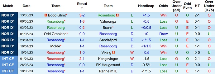 Nhận định, soi kèo Rosenborg vs Haugesund, 23h00 ngày 16/5 - Ảnh 1