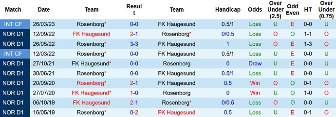 Nhận định, soi kèo Rosenborg vs Haugesund, 23h00 ngày 16/5 - Ảnh 3