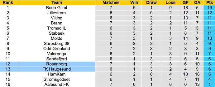 Nhận định, soi kèo Rosenborg vs Haugesund, 23h00 ngày 16/5 - Ảnh 5