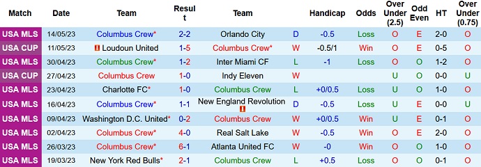 Nhận định, soi kèo Columbus Crew vs LA Galaxy, 06h30 ngày 18/5 - Ảnh 1