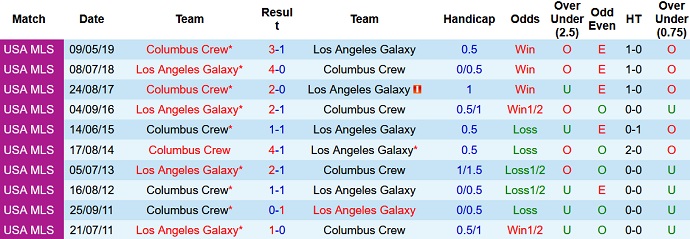 Nhận định, soi kèo Columbus Crew vs LA Galaxy, 06h30 ngày 18/5 - Ảnh 3