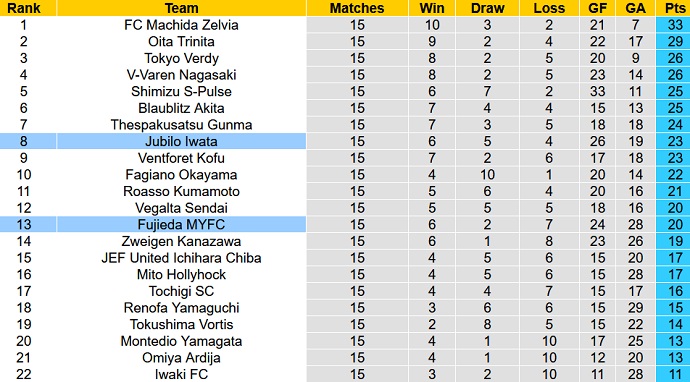 Nhận định, soi kèo Fujieda MYFC vs Jubilo Iwata, 17h00 ngày 17/5 - Ảnh 4
