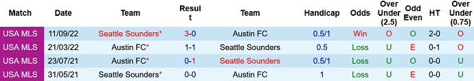 Nhận định, soi kèo Seattle Sounders vs Austin FC, 09h30 ngày 18/5 - Ảnh 3