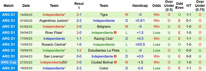 Nhận định, soi kèo Arsenal Sarandi vs Independiente, 07h00 ngày 19/5 - Ảnh 2