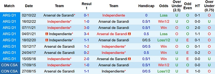 Nhận định, soi kèo Arsenal Sarandi vs Independiente, 07h00 ngày 19/5 - Ảnh 3