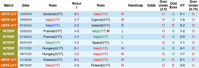 Nhận định, soi kèo U17 Italia vs U17 Tây Ban Nha, 01h00 ngày 19/5 - Ảnh 1