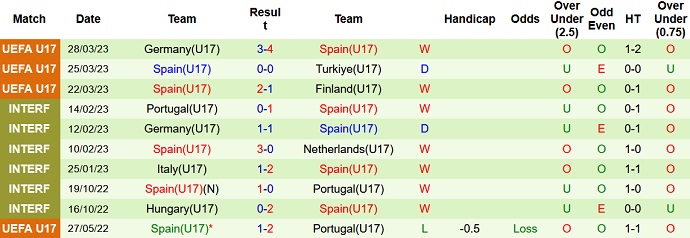 Nhận định, soi kèo U17 Italia vs U17 Tây Ban Nha, 01h00 ngày 19/5 - Ảnh 2