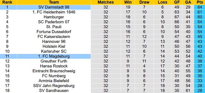 Nhận định, soi kèo Darmstadt vs Magdeburg, 23h30 ngày 19/5 - Ảnh 5