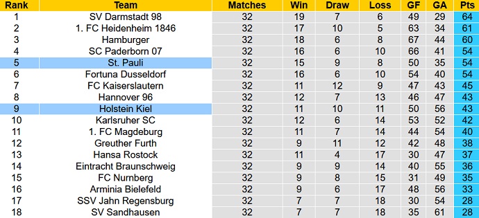 Nhận định, soi kèo Holstein Kiel vs St. Pauli, 23h30 ngày 19/5 - Ảnh 5