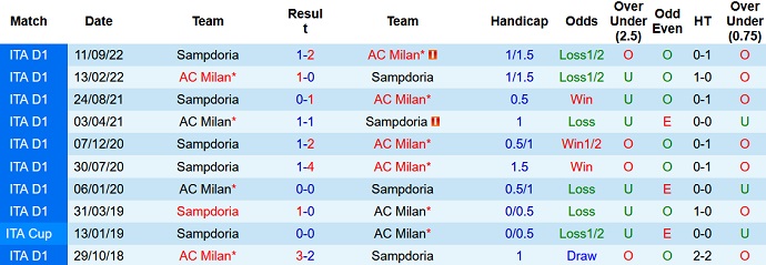 Nhận định, soi kèo AC Milan vs Sampdoria, 01h45 ngày 21/5 - Ảnh 3