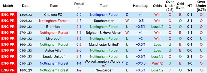 Nhận định, soi kèo Nottingham vs Arsenal, 23h30 ngày 20/5 - Ảnh 1