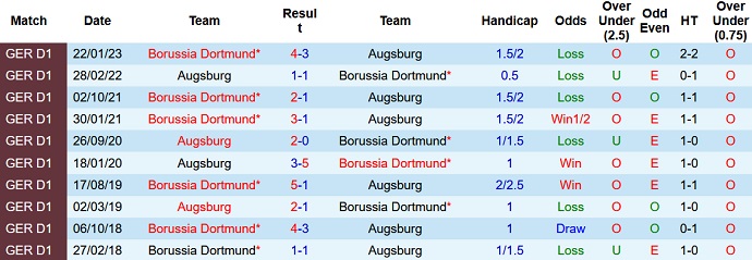 Nhận định, soi kèo Augsburg vs Dortmund, 22h30 ngày 21/5 - Ảnh 3