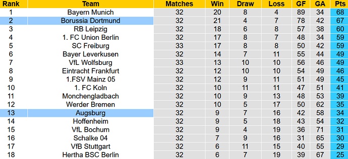 Nhận định, soi kèo Augsburg vs Dortmund, 22h30 ngày 21/5 - Ảnh 5