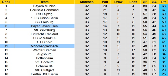 Nhận định, soi kèo Leverkusen vs Monchengladbach, 00h30 ngày 22/5 - Ảnh 5