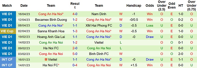 Nhận định, soi kèo TP.HCM vs Công An Hà Nội, 19h15 ngày 21/5 - Ảnh 2