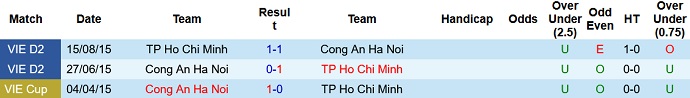 Nhận định, soi kèo TP.HCM vs Công An Hà Nội, 19h15 ngày 21/5 - Ảnh 3