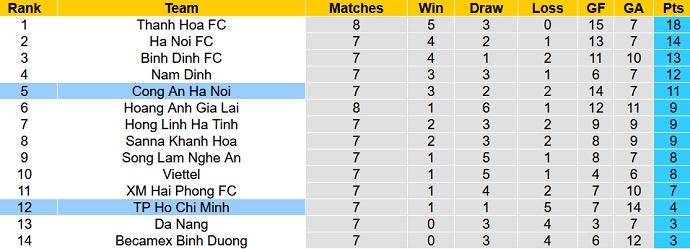 Nhận định, soi kèo TP.HCM vs Công An Hà Nội, 19h15 ngày 21/5 - Ảnh 4