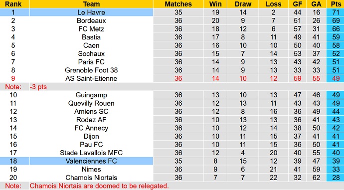 Nhận định, soi kèo Le Havre vs Valenciennes, 01h45 ngày 23/5 - Ảnh 5