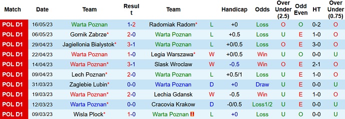 Nhận định, soi kèo Warta Poznan vs Piast Gliwice, 00h00 ngày 23/5 - Ảnh 1