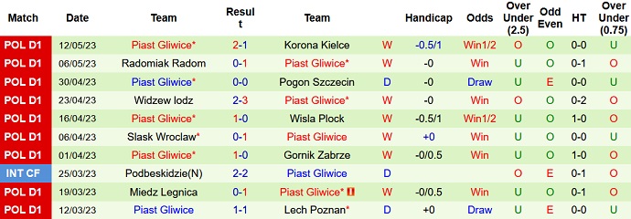 Nhận định, soi kèo Warta Poznan vs Piast Gliwice, 00h00 ngày 23/5 - Ảnh 2