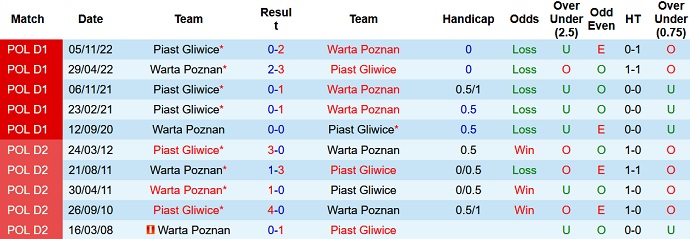 Nhận định, soi kèo Warta Poznan vs Piast Gliwice, 00h00 ngày 23/5 - Ảnh 3