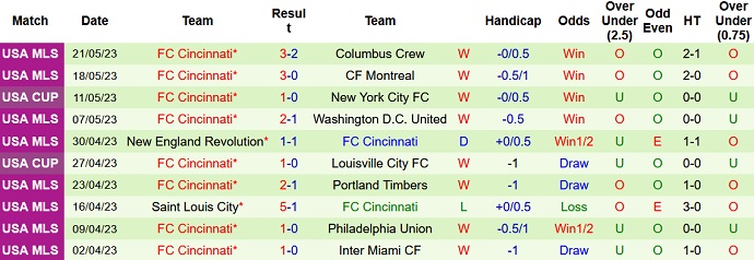 Nhận định, soi kèo New York RB vs Cincinnati, 06h30 ngày 24/5 - Ảnh 2