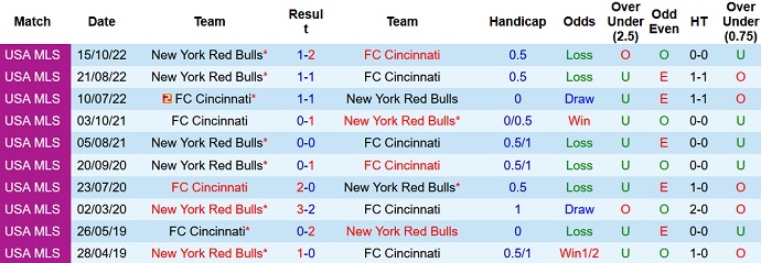 Nhận định, soi kèo New York RB vs Cincinnati, 06h30 ngày 24/5 - Ảnh 3