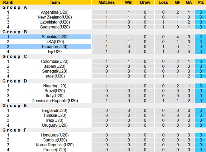 Nhận định, soi kèo U20 Ecuador vs U20 Slovakia, 04h00 ngày 24/5 - Ảnh 3