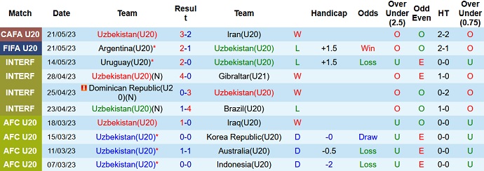 Nhận định, soi kèo U20 Uzbekistan vs U20 New Zealand, 01h00 ngày 24/5 - Ảnh 1