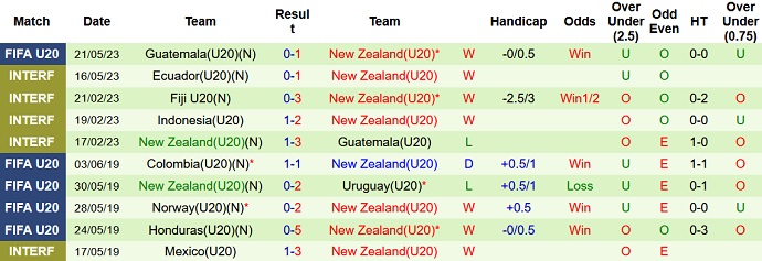 Nhận định, soi kèo U20 Uzbekistan vs U20 New Zealand, 01h00 ngày 24/5 - Ảnh 2