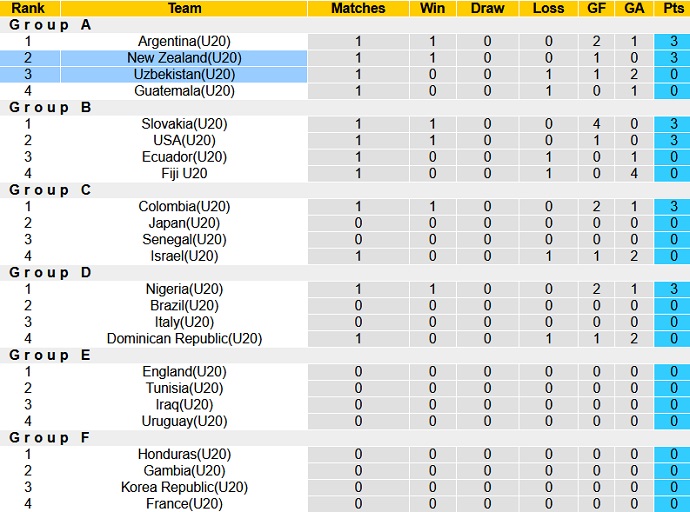 Nhận định, soi kèo U20 Uzbekistan vs U20 New Zealand, 01h00 ngày 24/5 - Ảnh 5