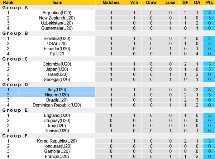 Nhận định, soi kèo U20 Italia vs U20 Nigeria, 01h00 ngày 25/5 - Ảnh 4