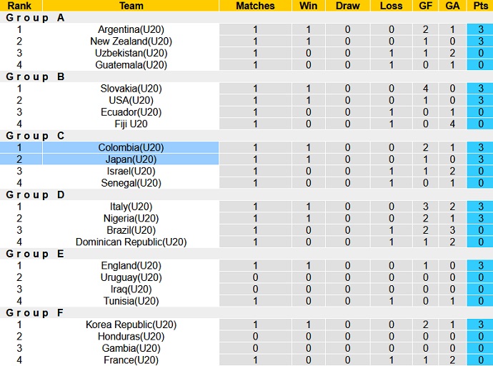 Nhận định, soi kèo U20 Nhật Bản vs U20 Colombia, 04h00 ngày 25/5 - Ảnh 4