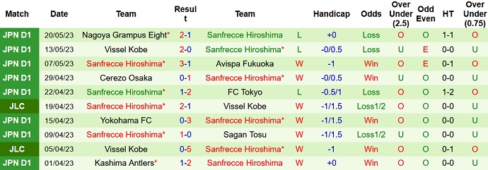 Nhận định, soi kèo Yokohama FC vs Sanfrecce Hiroshima, 17h00 ngày 24/5 - Ảnh 2