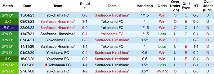 Nhận định, soi kèo Yokohama FC vs Sanfrecce Hiroshima, 17h00 ngày 24/5 - Ảnh 3