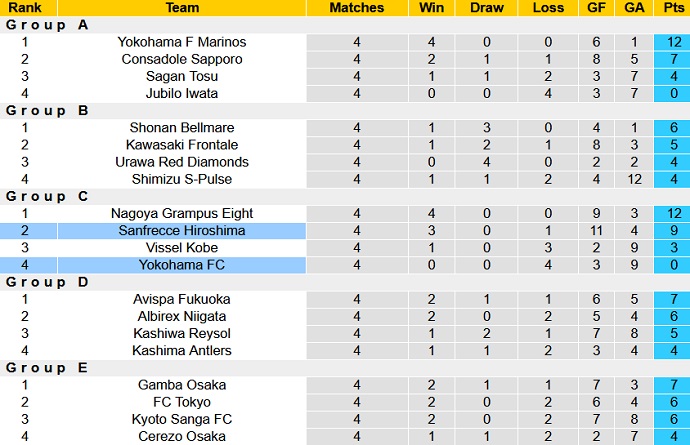 Nhận định, soi kèo Yokohama FC vs Sanfrecce Hiroshima, 17h00 ngày 24/5 - Ảnh 5