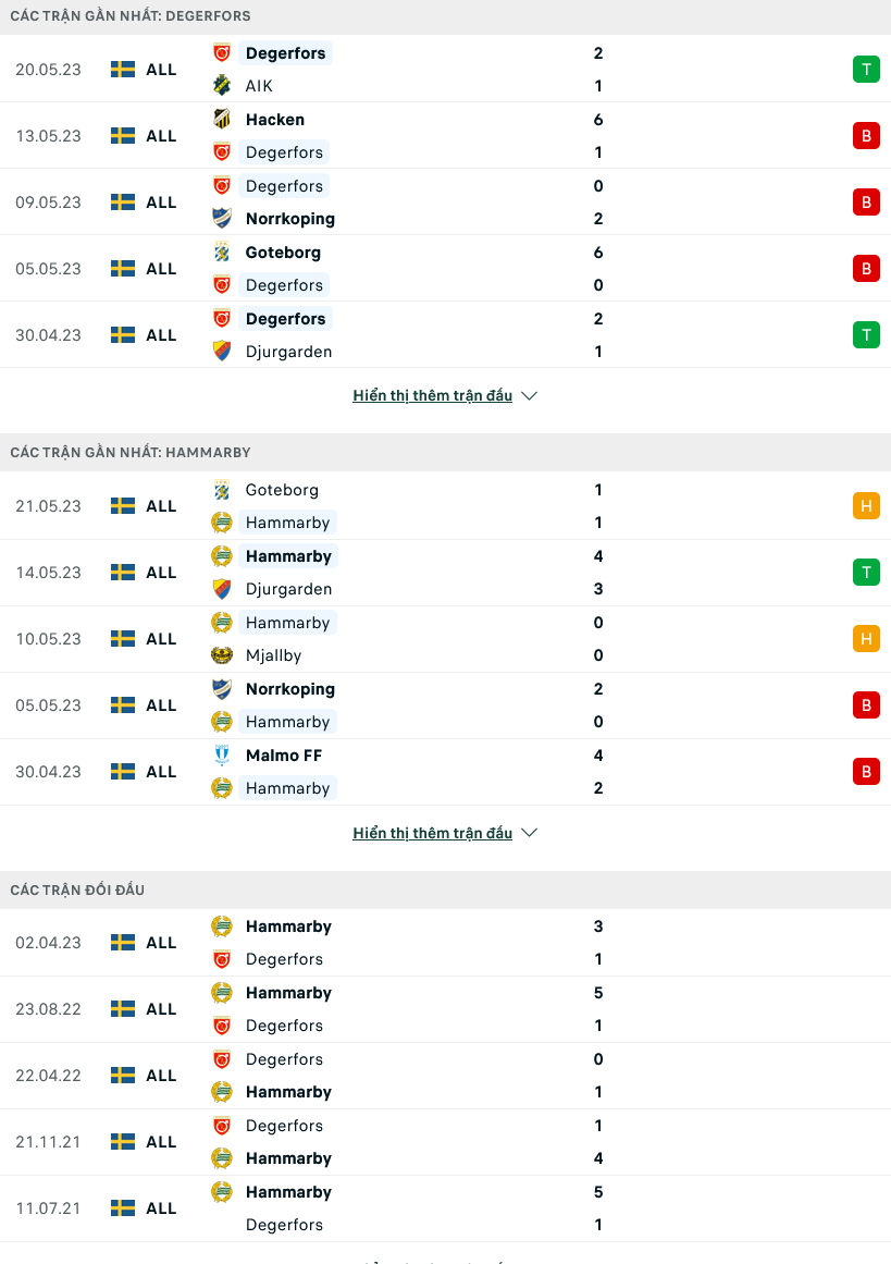 Nhận định, soi kèo Degerfors vs Hammarby, 00h00 ngày 26/5 - Ảnh 1