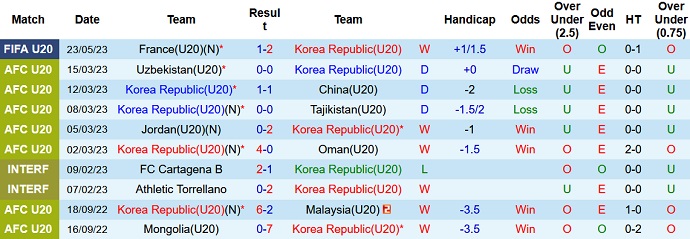 Nhận định, soi kèo U20 Hàn Quốc vs U20 Honduras, 04h00 ngày 26/5 - Ảnh 1