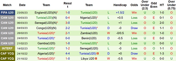 Nhận định, soi kèo U20 Iraq vs U20 Tunisia, 04h00 ngày 26/5 - Ảnh 2