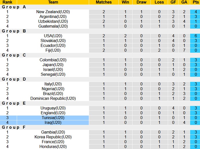Nhận định, soi kèo U20 Iraq vs U20 Tunisia, 04h00 ngày 26/5 - Ảnh 5