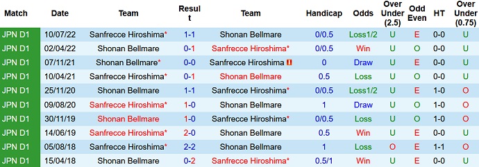 Nhận định, soi kèo Sanfrecce Hiroshima vs Shonan Bellmare, 12h00 ngày 27/5 - Ảnh 3