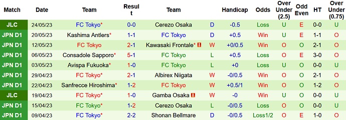 Nhận định, soi kèo Vissel Kobe vs FC Tokyo, 12h00 ngày 27/5 - Ảnh 2