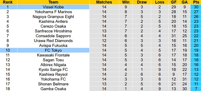 Nhận định, soi kèo Vissel Kobe vs FC Tokyo, 12h00 ngày 27/5 - Ảnh 5