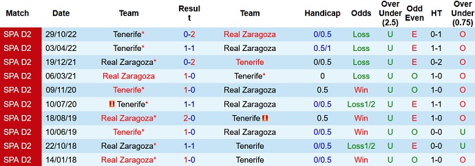 Nhận định, soi kèo Zaragoza vs Tenerife, 02h00 ngày 27/5 - Ảnh 3