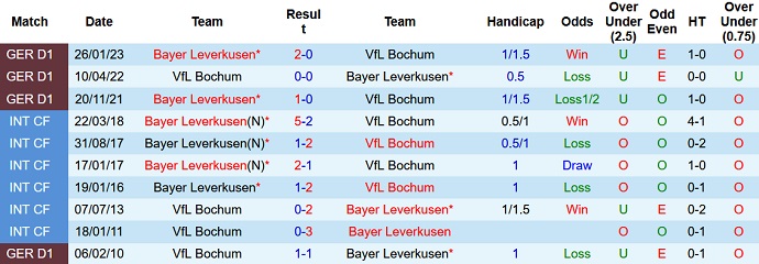 Nhận định, soi kèo Bochum vs Leverkusen, 20h30 ngày 27/5 - Ảnh 3